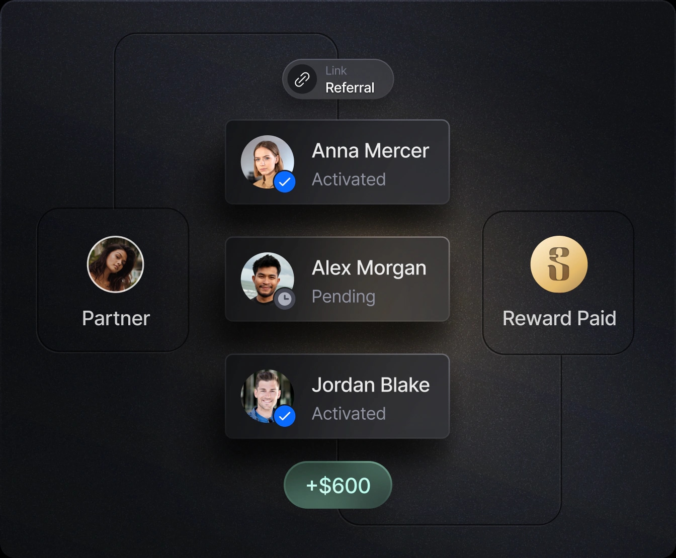 Slash affiliate rewards flow showing a partner referring three contacts and receiving a +$600 reward payout